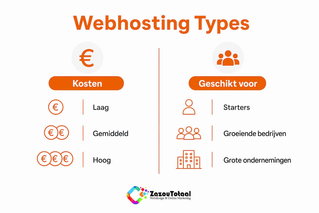 De verschillende soorten webhosting en hun toepassingen op een rij