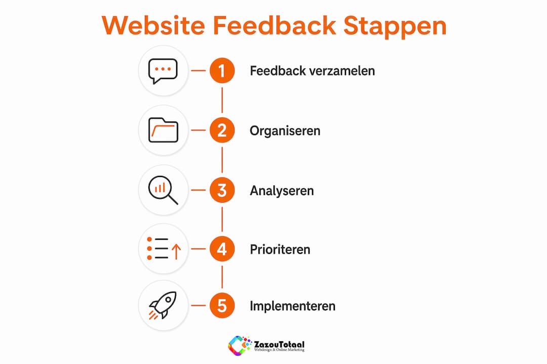 Infographic: zo pak je het verwerken van websitefeedback stap voor stap aan