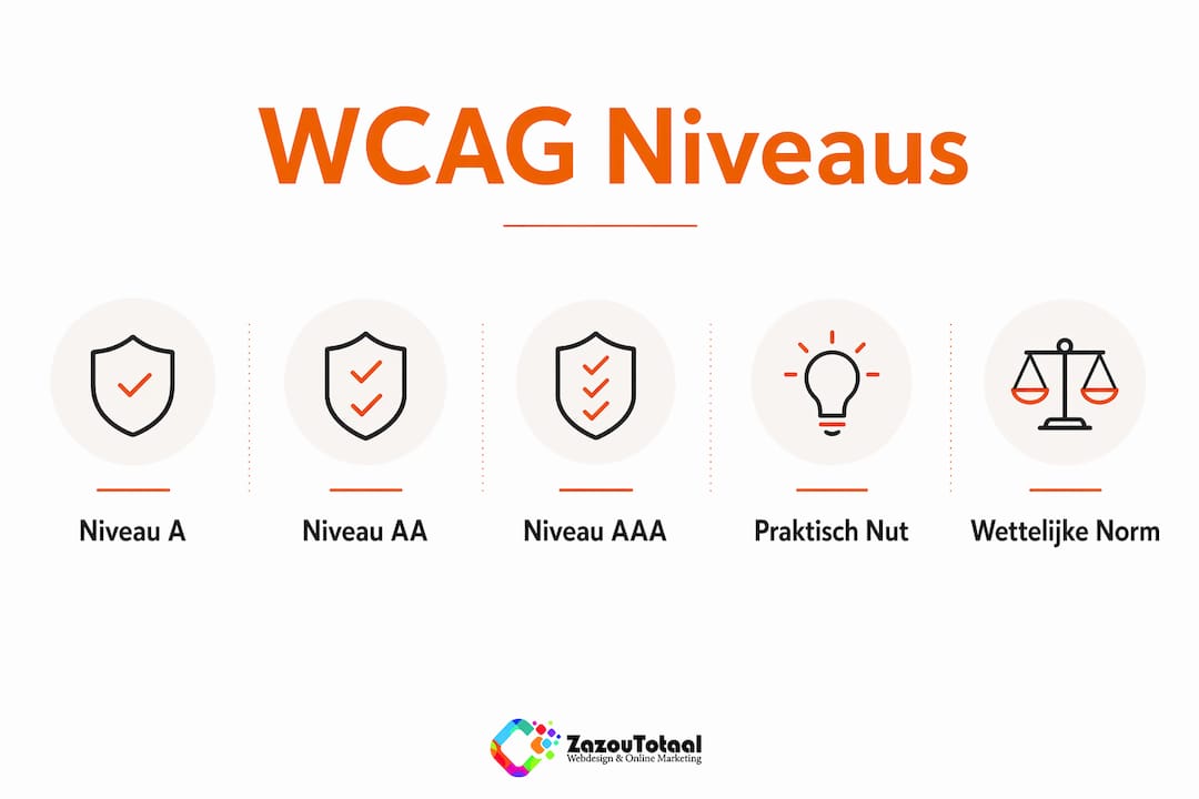 Overzichtelijke infographic met heldere uitleg van de verschillende WCAG-niveaus voor webtoegankelijkheid