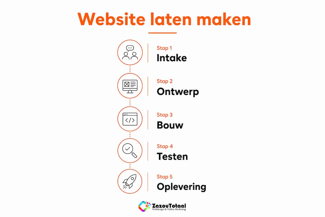 Infographic overzicht stappen website maken NKB