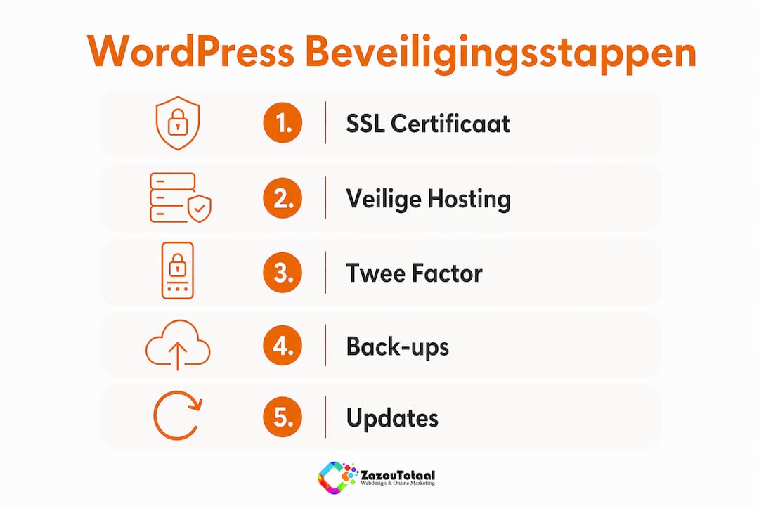 Overzichtelijke infographic met handige stappen voor het beveiligen van je WordPress website