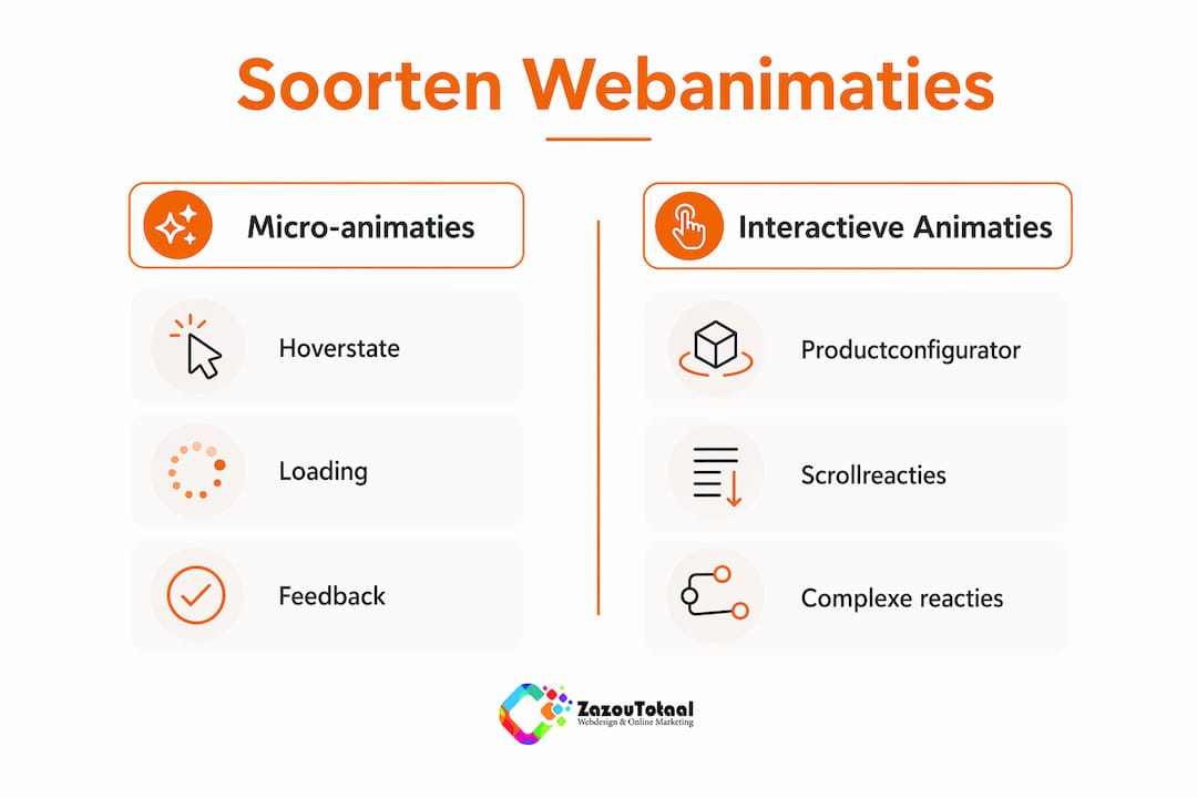 Infographic: verschillende soorten webanimaties en hun toepassingen