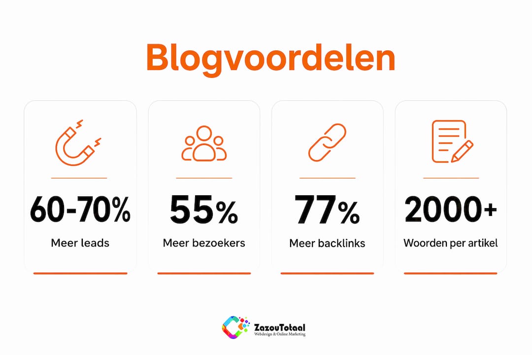 Overzichtelijke infographic met interessante cijfers over bloggen als ondernemer