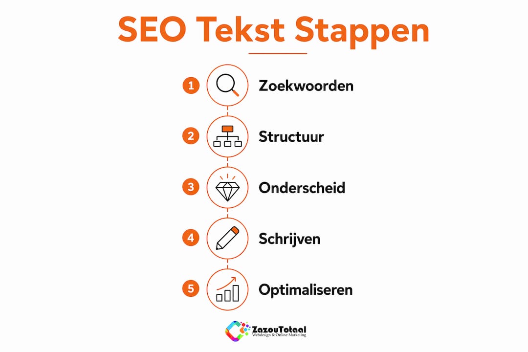 Infographic: stappenplan voor het schrijven van effectieve SEO-teksten