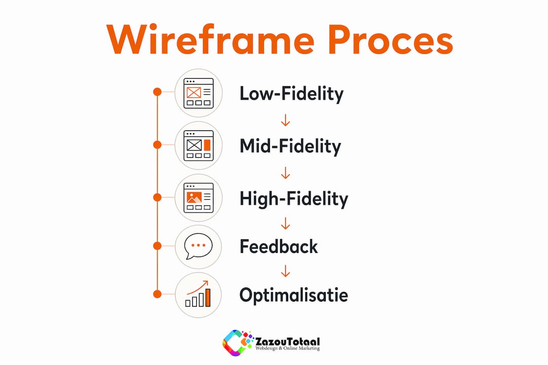 Infographic waarin het wireframe proces stap voor stap wordt uitgelegd