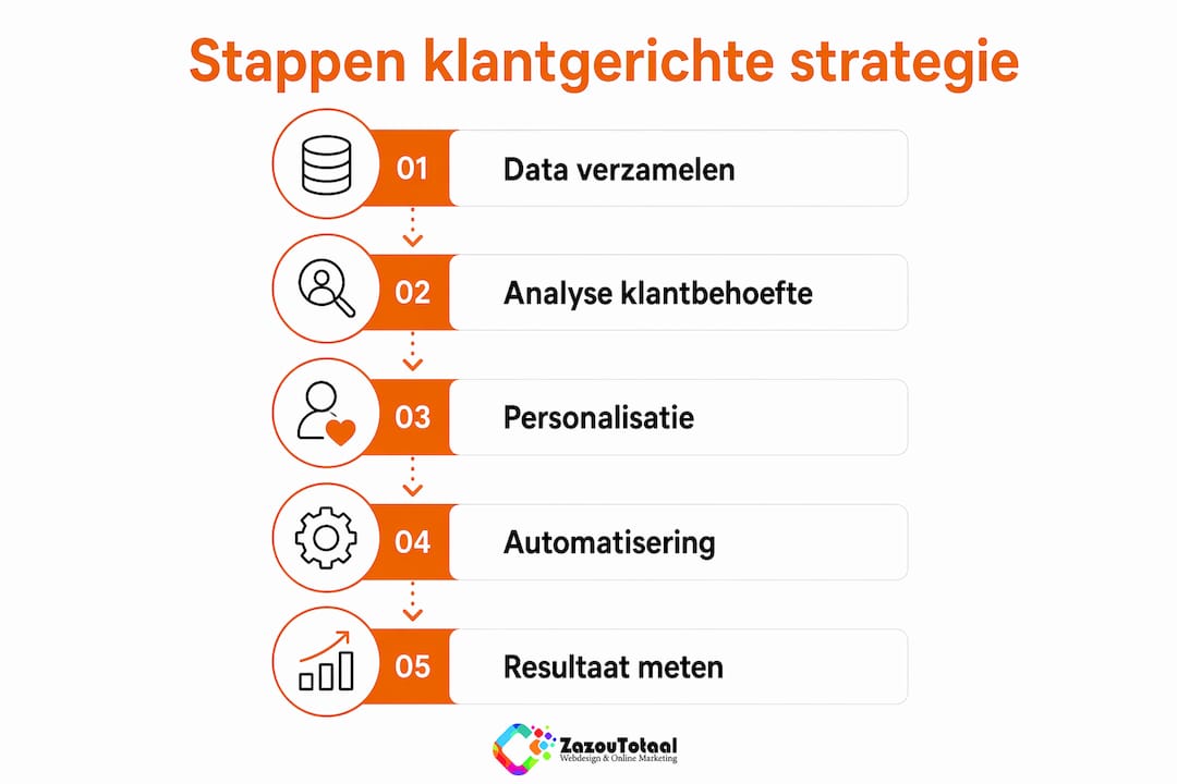 Infographic: vijf praktische stappen naar een klantgerichte aanpak