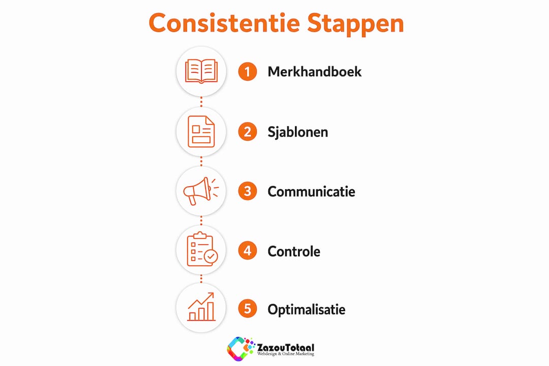Infographic met overzichtelijke stappen voor een consequente toepassing van je ontwerp.