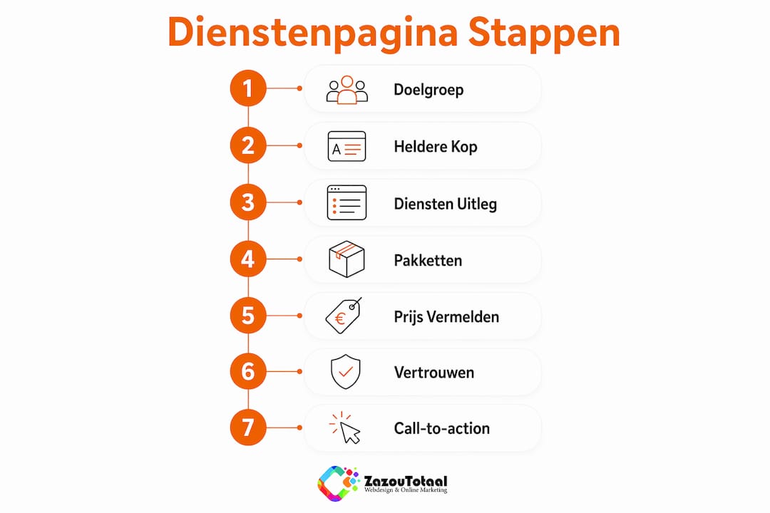 Infographic: in een paar stappen je eigen dienstenpagina opzetten