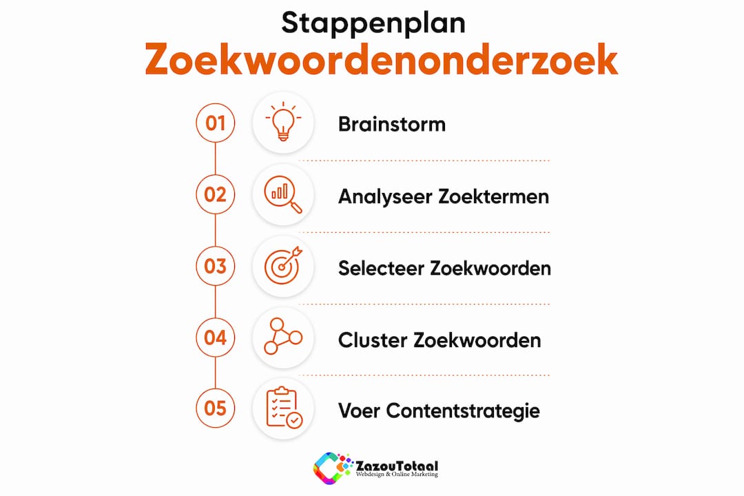Overzichtelijke infographic: zo pak je zoekwoordenonderzoek stap voor stap aan