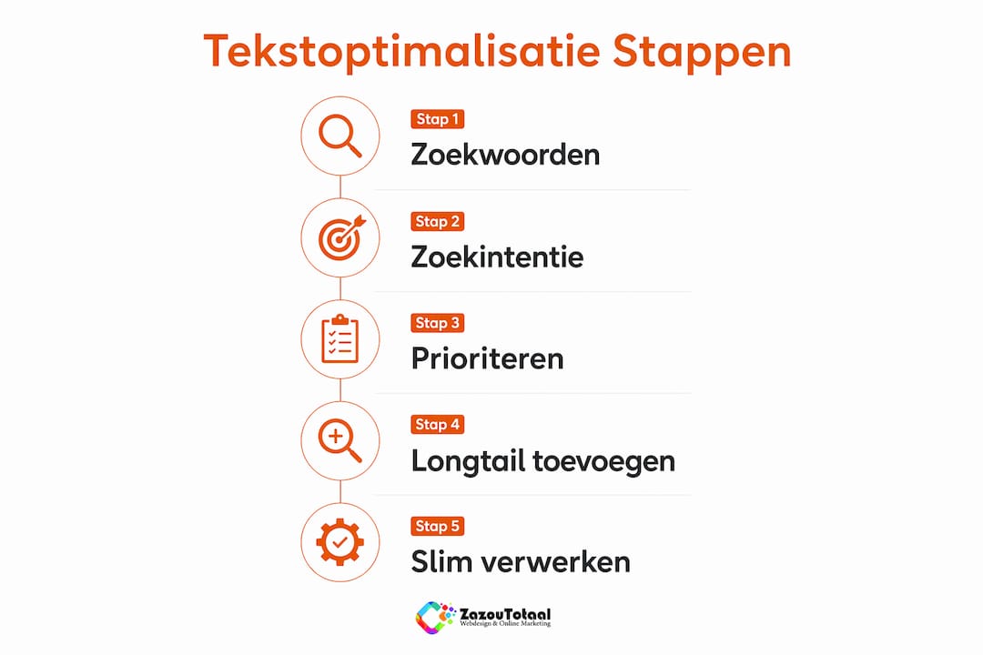 Infographic: zo pak je tekstoptimalisatie stap voor stap aan