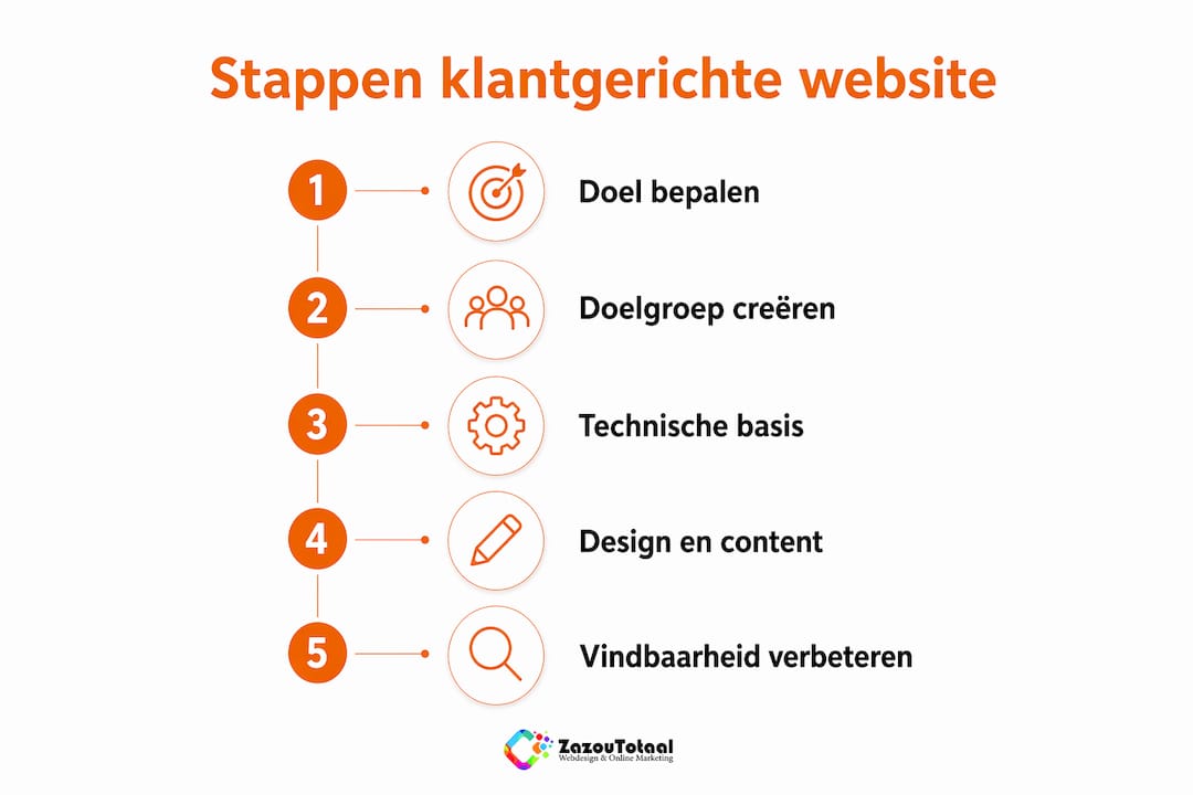 Infographic: zo bouw je stap voor stap een klantvriendelijke website