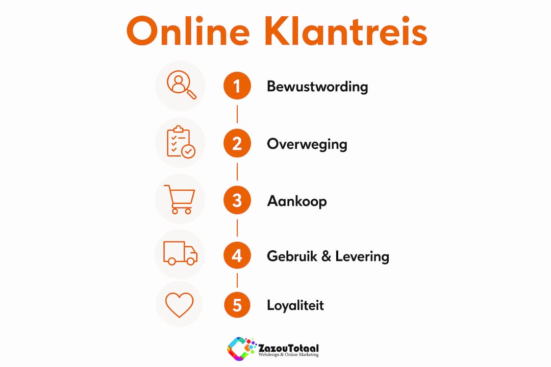Visuele weergave van de vijf stappen in de online klantreis