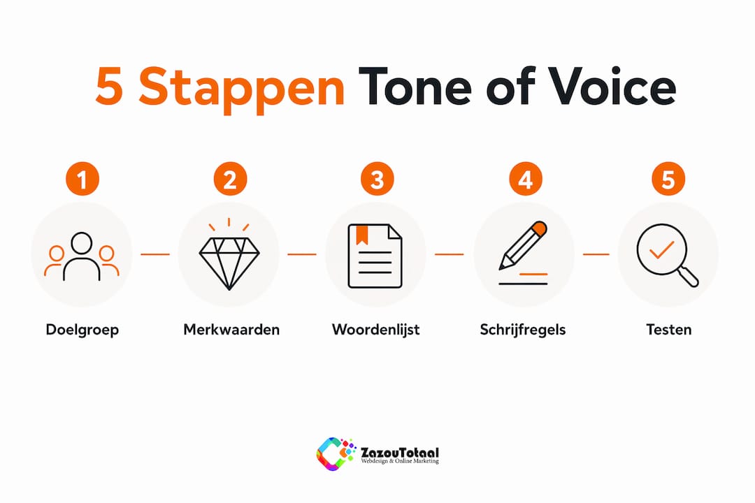 Infographic: vijf stappen naar de perfecte tone of voice