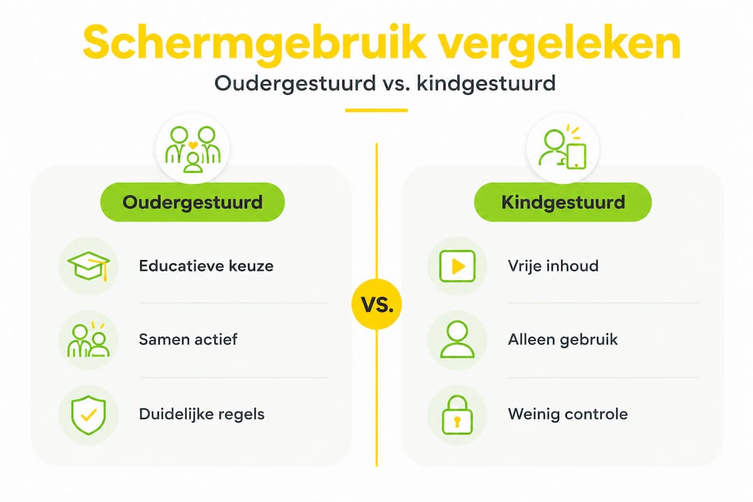 Ouderlijk gestuurd versus zelfstandig schermgebruik: een vergelijking