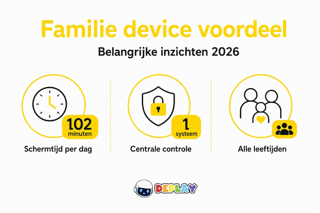 Infographic: de voordelen van gezinsapparaten overzichtelijk in cijfers
