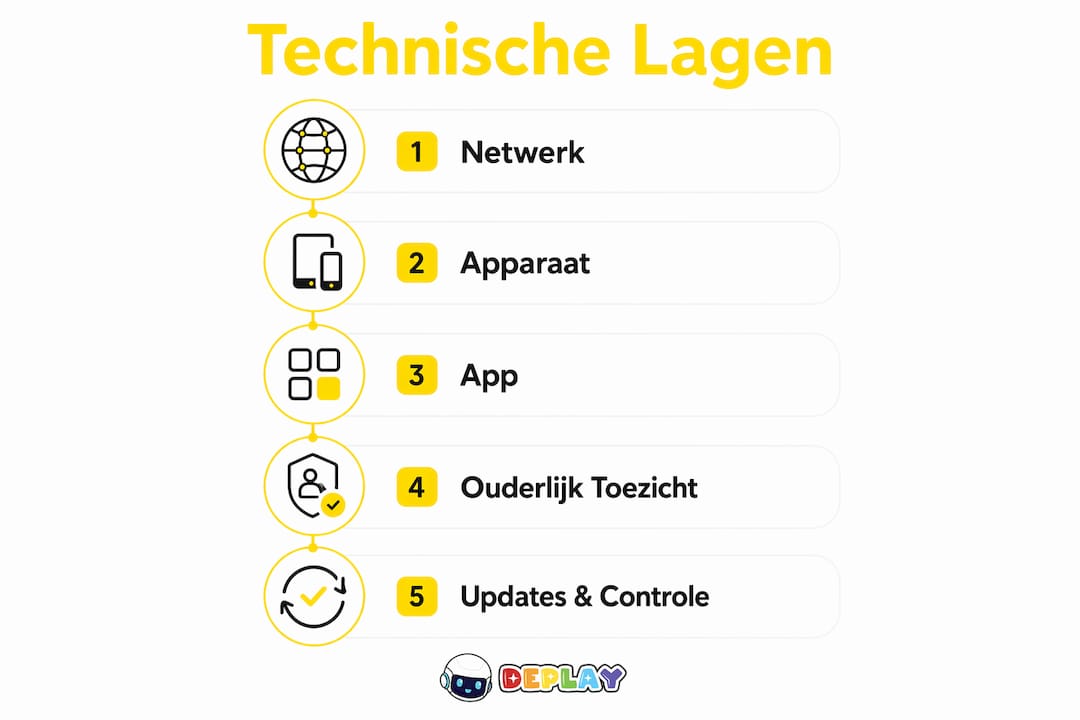 Infographic: de vijf technische bouwstenen voor een kindvriendelijk en veilig internet