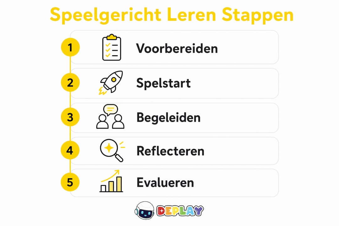 Overzicht: stappenplan voor spelenderwijs leren