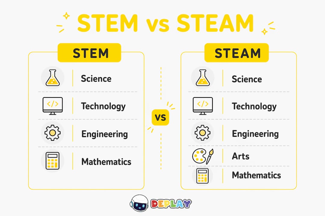 Infographic die de verschillen en overeenkomsten tussen STEM- en STEAM-onderwijs helder in beeld brengt