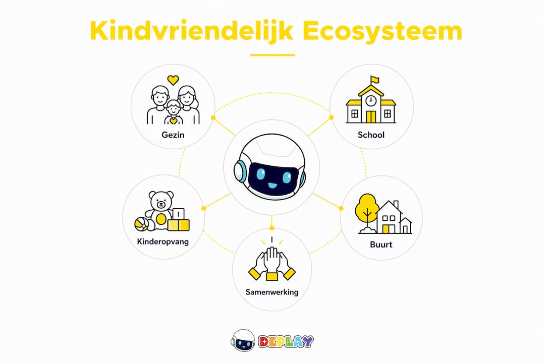 Infographic: in vijf stappen naar een kindvriendelijk ecosysteem