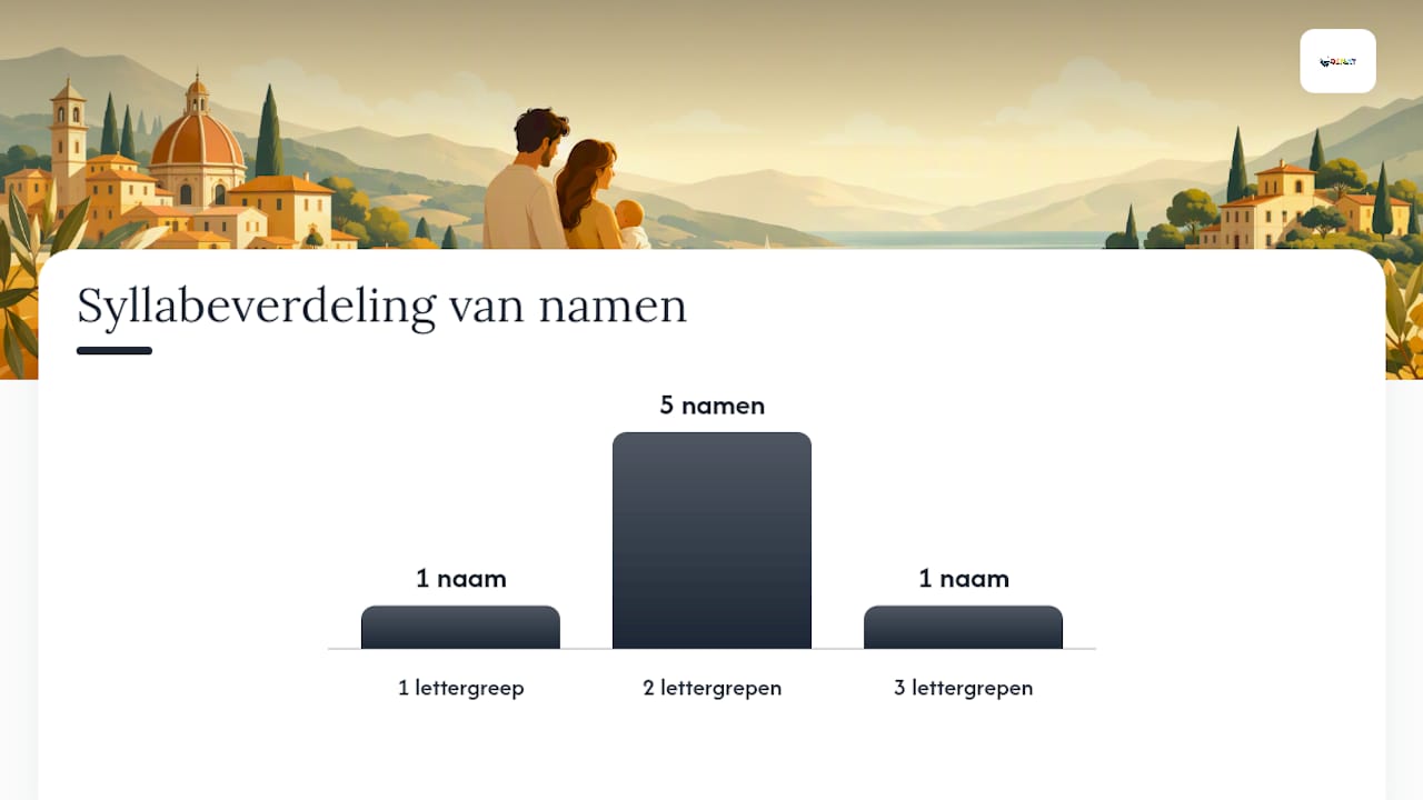 Welke korte en uniseksnamen combineren goed met een Nederlandse achternaam? — overview diagram