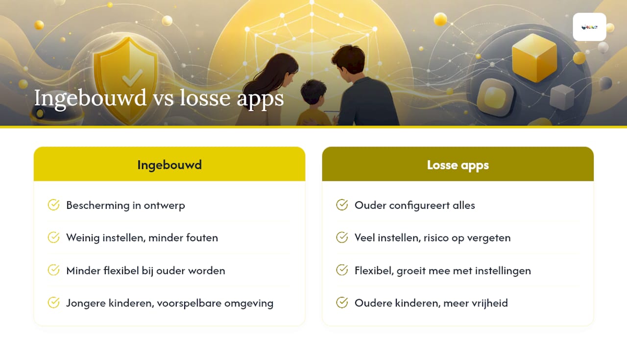 Ingebouwd toezicht versus losse apps op een gewoon toestel โ overview diagram