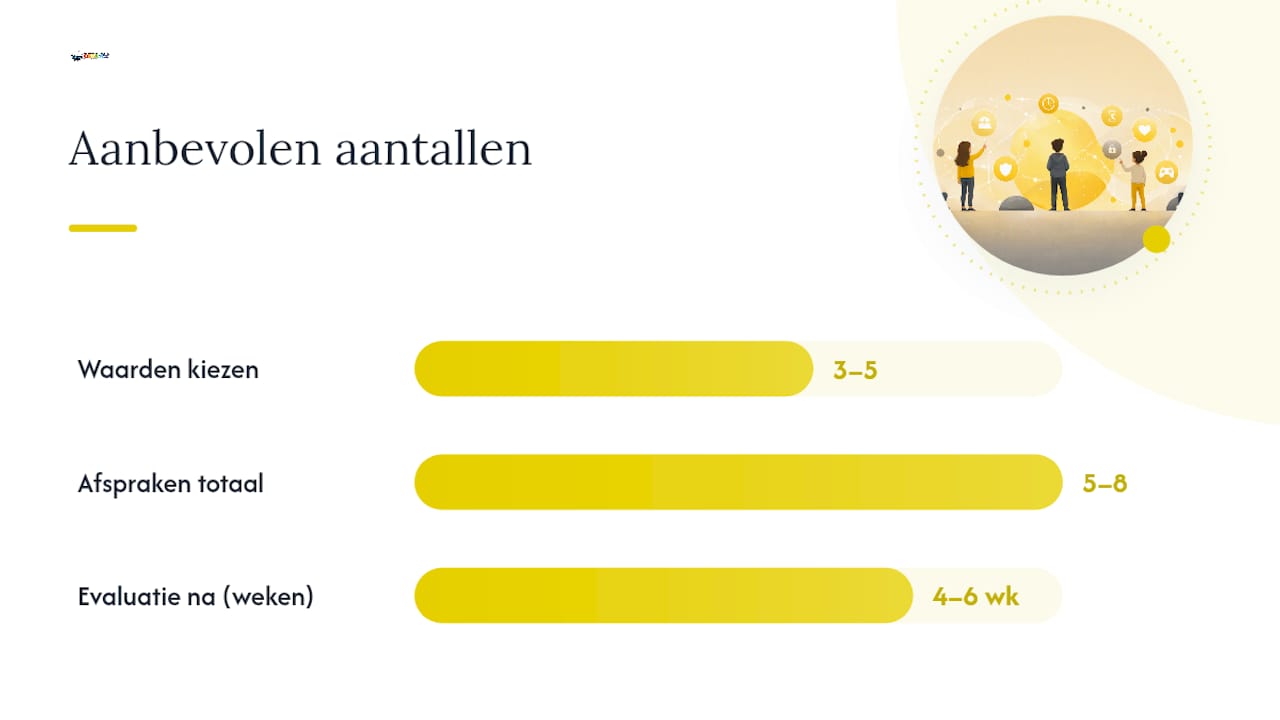 Een digitale gezinsovereenkomst: stap voor stap en sjabloonstructuur โ overview diagram