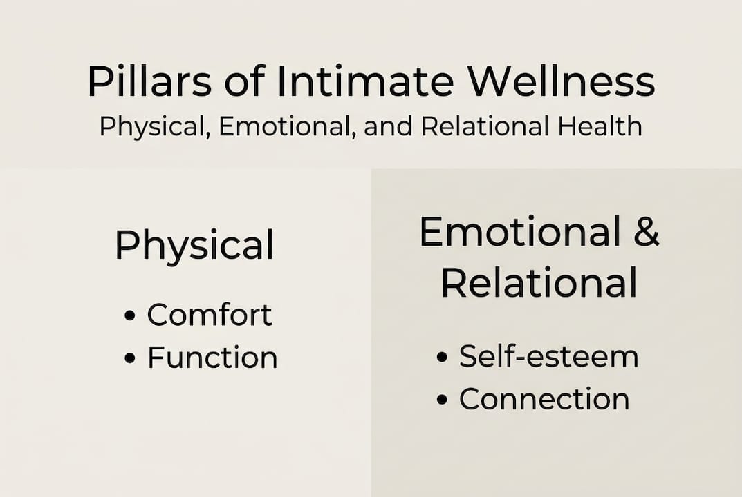 Infographic showing key pillars of intimate wellness