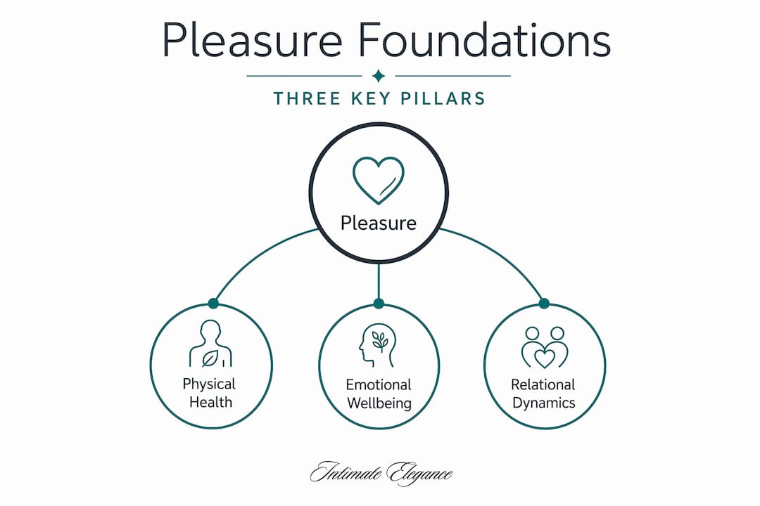 Hierarchy infographic showing pleasure foundations
