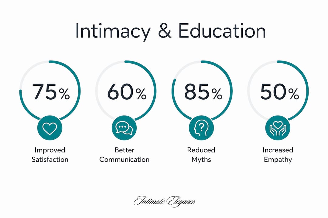 Infographic showing education impact on intimacy metrics