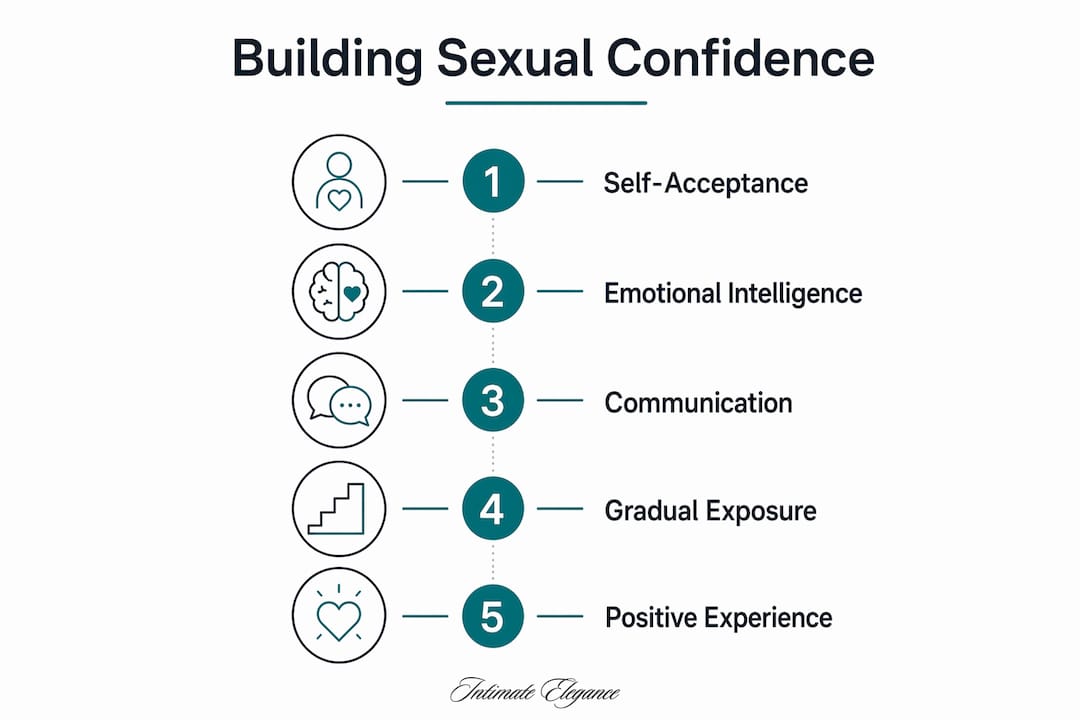 Infographic outlining steps to build sexual confidence