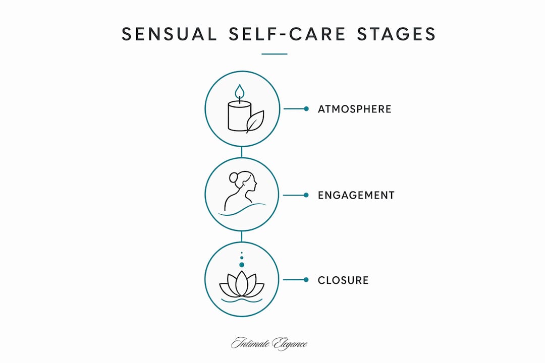 Infographic showing three stages of sensual self-care routine