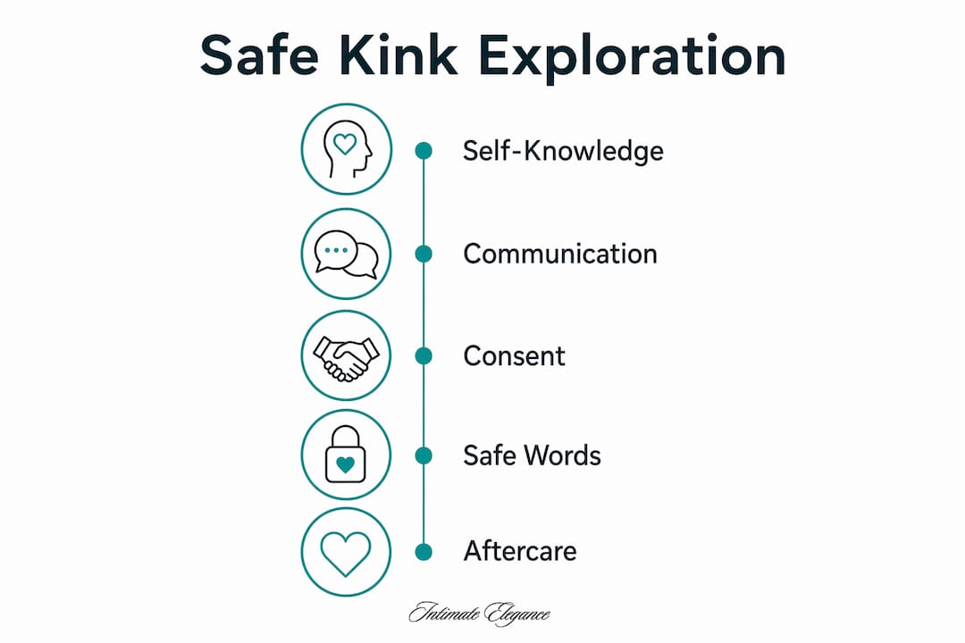 Infographic showing safe kink exploration steps