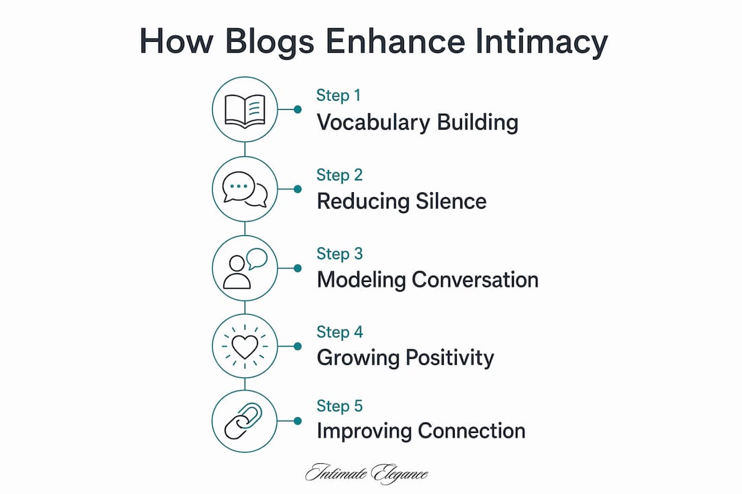 Infographic showing 5 steps of how blogs enhance intimacy