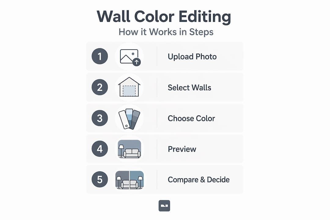 Vertical flow steps for wall color editing process