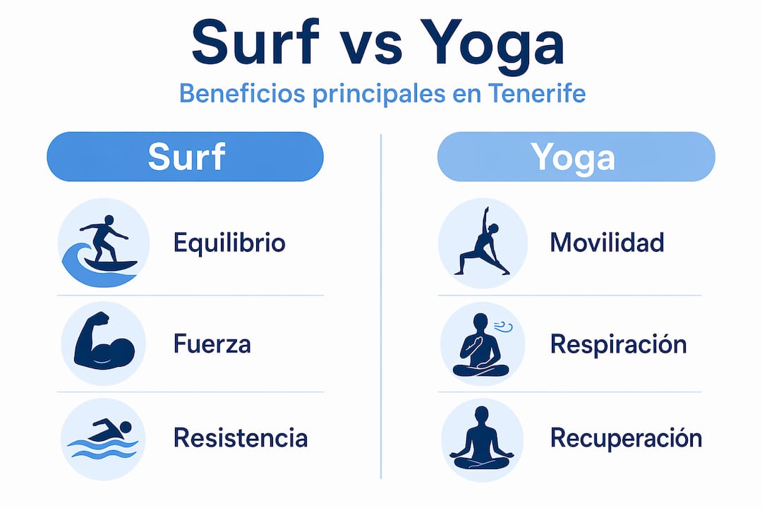 Infografía que muestra las ventajas de practicar surf frente al yoga