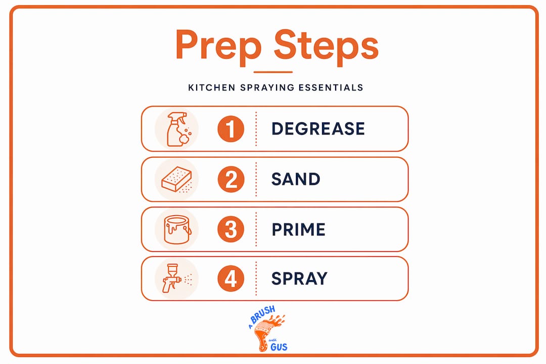 Infographic showing four steps for kitchen spraying prep