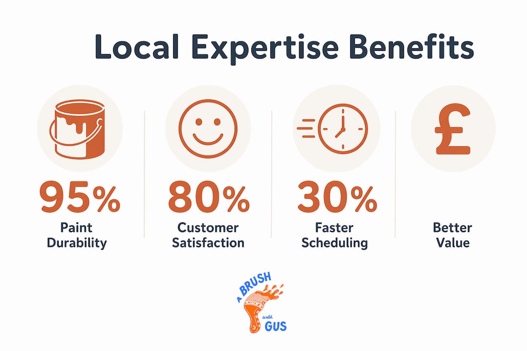 Infographic highlighting benefits of local painting experts