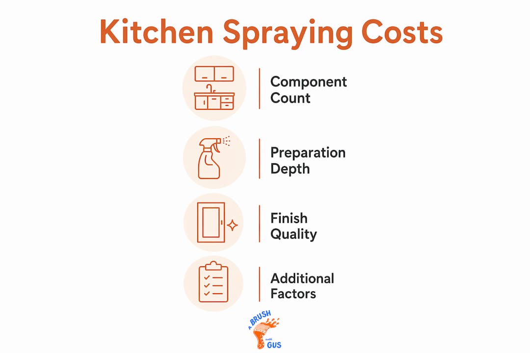 Infographic illustrating key kitchen spraying cost factors in vertical steps