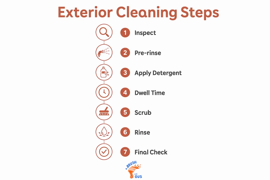 Infographic illustrating step-by-step exterior cleaning process
