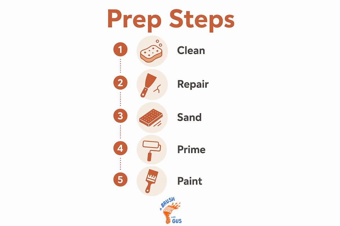 Infographic showing painting preparation steps