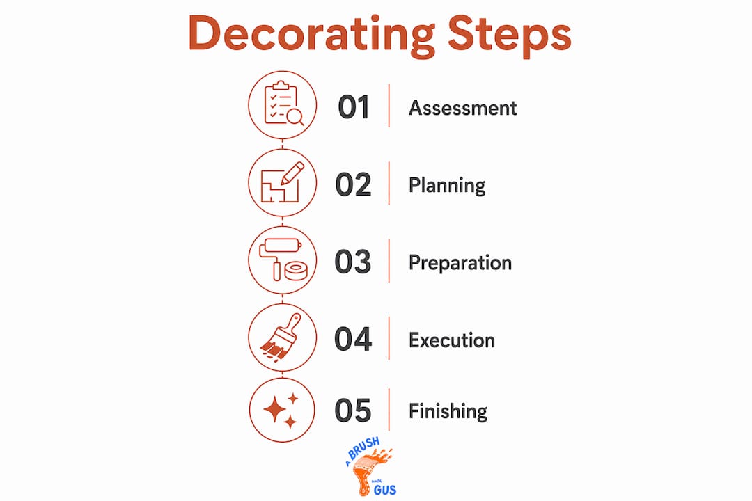 Infographic outlining decorating process steps
