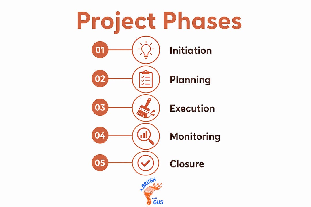 Infographic illustrating decorating project management phases