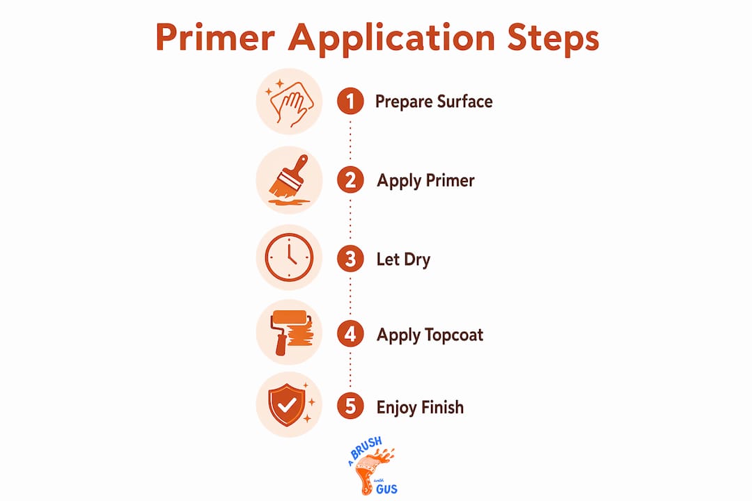 Infographic illustrating paint primer application steps