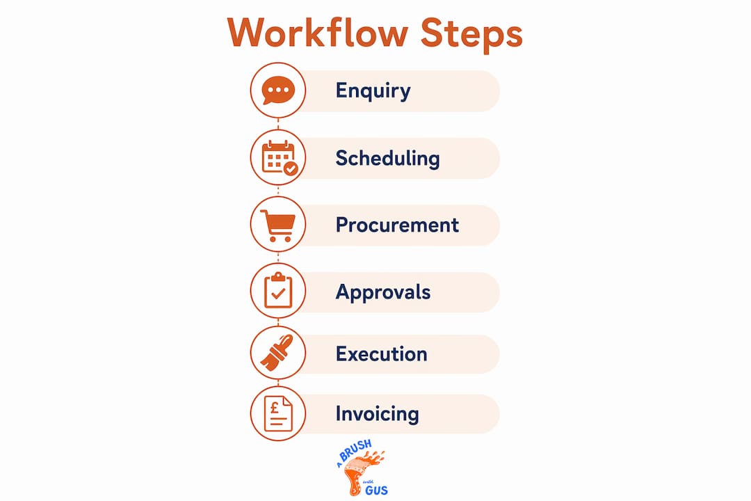 Infographic showing workflow steps for decorators