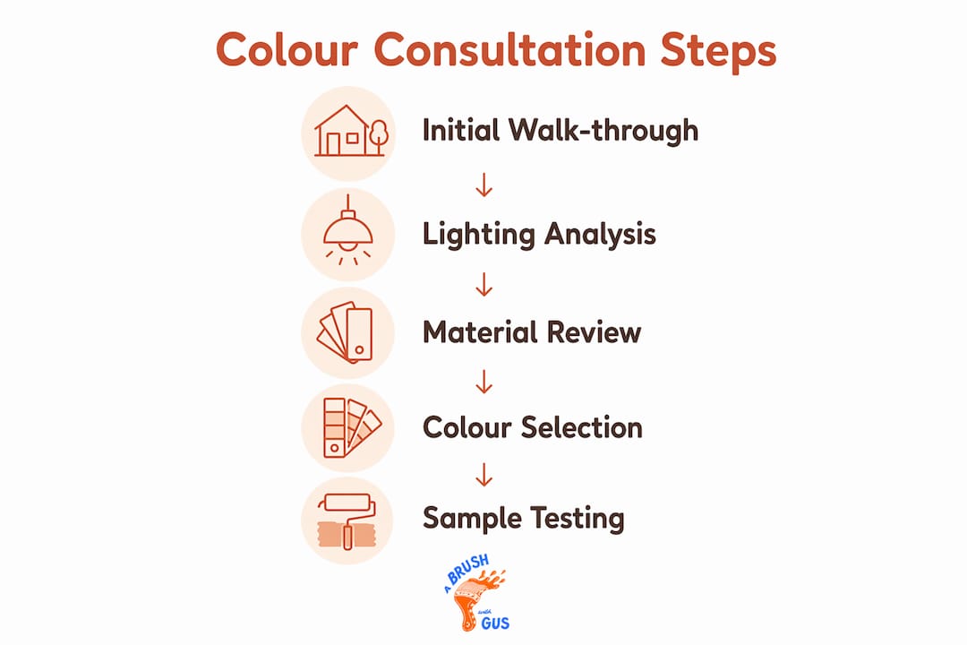 Infographic showing key steps in colour consultation process