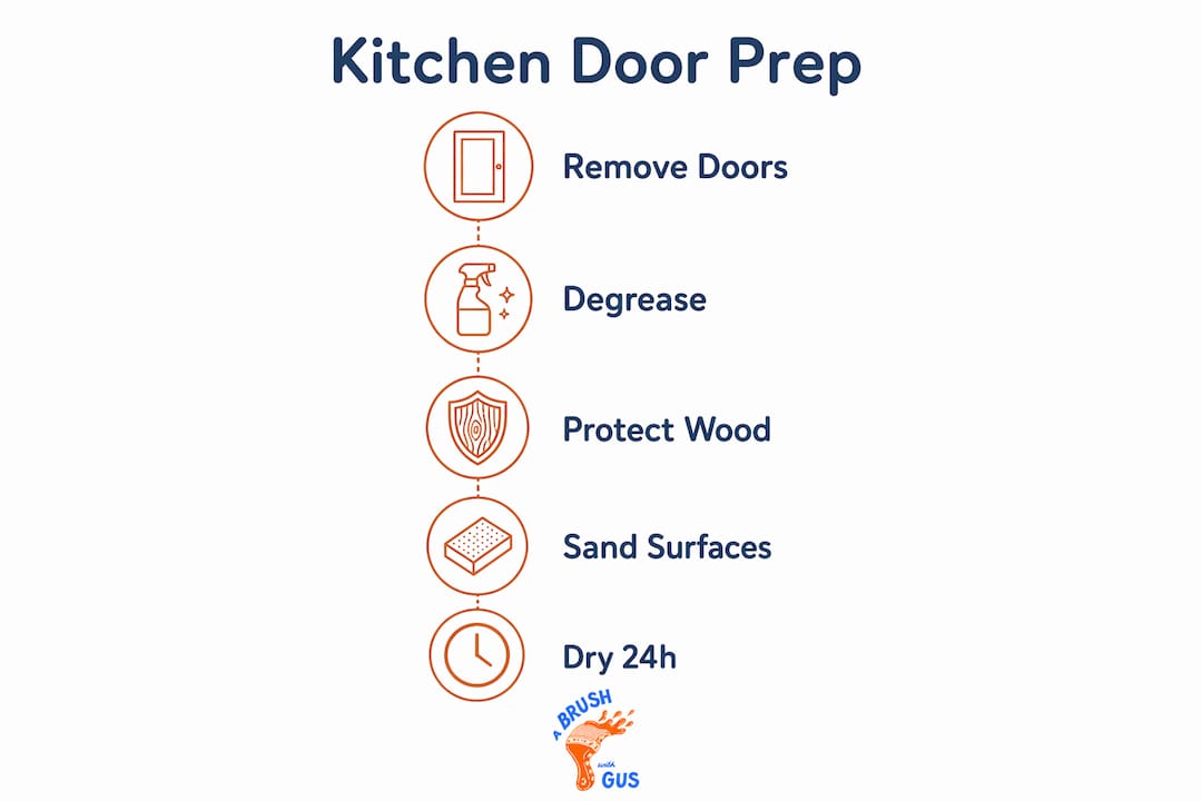 Infographic showing kitchen door cleaning preparation steps