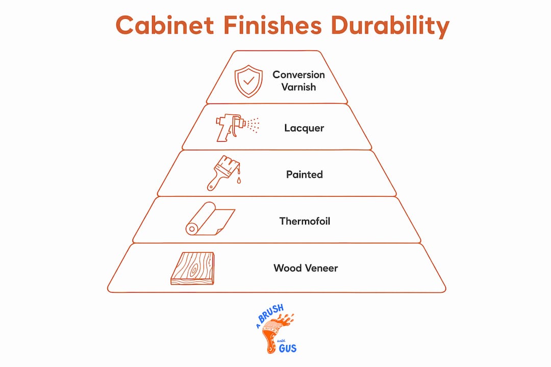Infographic ranking cabinet finishes by durability