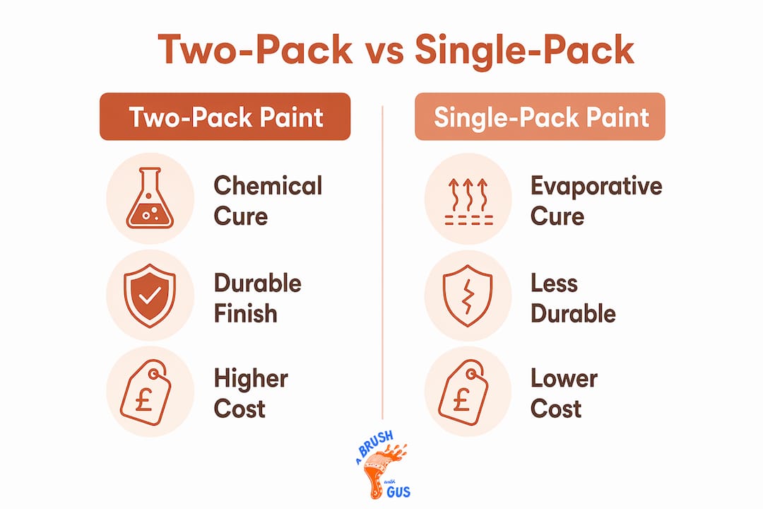 Infographic comparing two-pack and single-pack paint