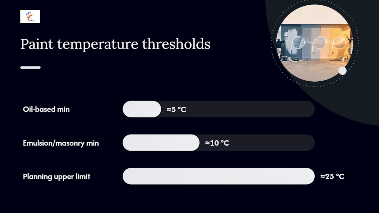 Paint temperature thresholds from five to twenty five degrees