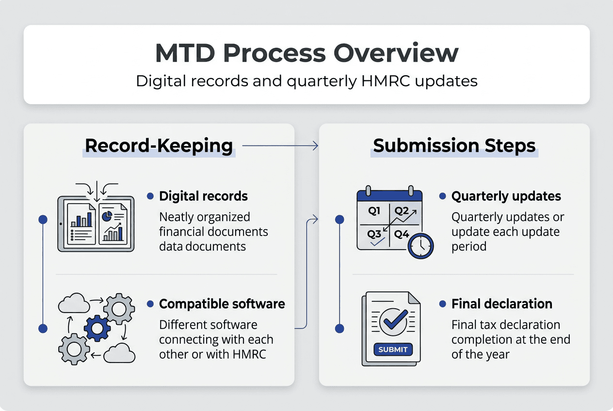 Infographic showing MTD steps and terms